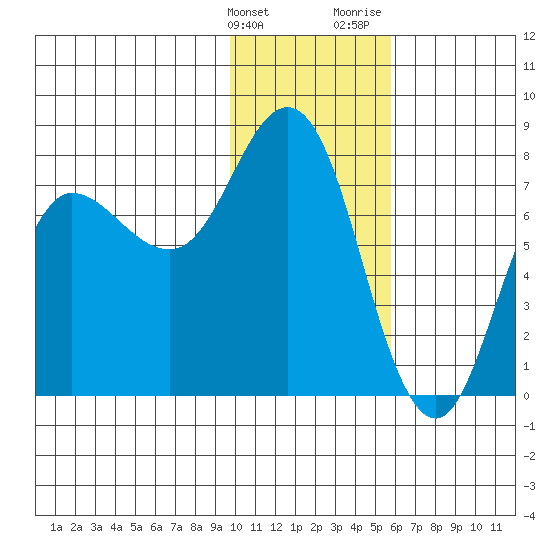 Northwest Arm tide chart for Tuesday, January 23, 2024