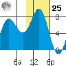 Northwest Arm tide chart for Thursday, January 25, 2024