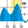 Northwest Arm tide chart for Friday, January 26, 2024