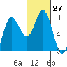 Northwest Arm tide chart for Saturday, January 27, 2024