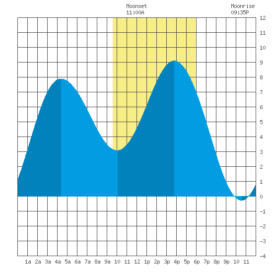 Northwest Arm tide chart for Sunday, January 28, 2024