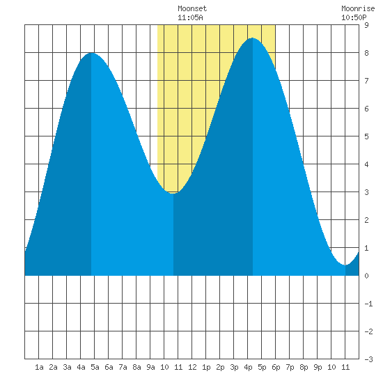 Northwest Arm tide chart for Monday, January 29, 2024