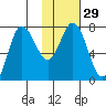 Northwest Arm tide chart for Monday, January 29, 2024