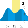 Northwest Arm tide chart for Tuesday, January 2, 2024