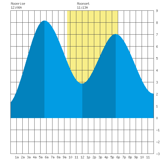 Northwest Arm tide chart for Wednesday, January 31, 2024