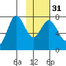 Northwest Arm tide chart for Wednesday, January 31, 2024