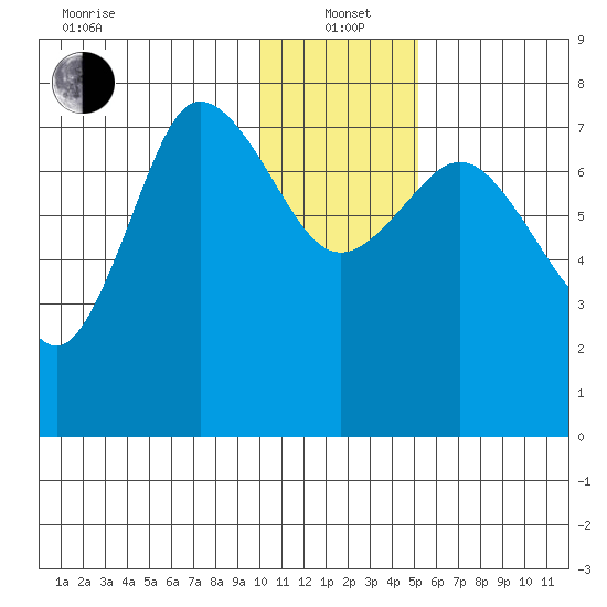Northwest Arm tide chart for Wednesday, January 3, 2024