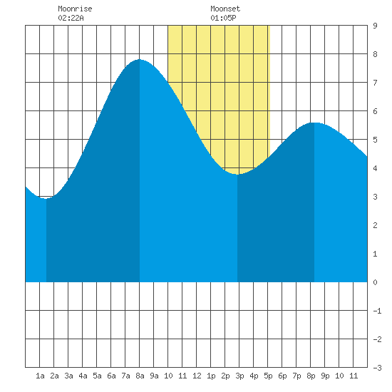 Northwest Arm tide chart for Thursday, January 4, 2024