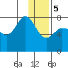 Northwest Arm tide chart for Friday, January 5, 2024