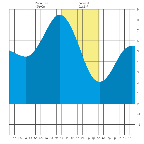 Northwest Arm tide chart for Saturday, January 6, 2024