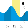 Northwest Arm tide chart for Saturday, January 6, 2024