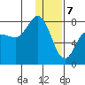 Northwest Arm tide chart for Sunday, January 7, 2024