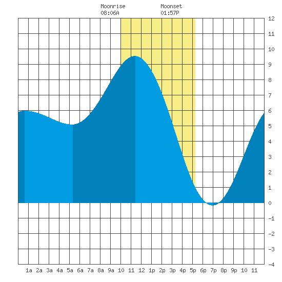 Northwest Arm tide chart for Monday, January 8, 2024