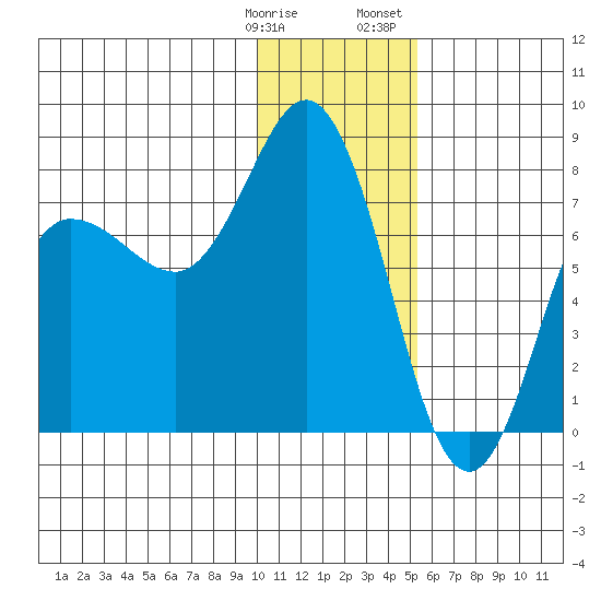 Northwest Arm tide chart for Tuesday, January 9, 2024