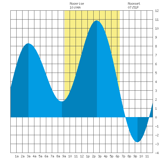 Northwest Arm tide chart for Saturday, February 10, 2024