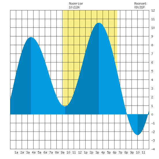 Northwest Arm tide chart for Sunday, February 11, 2024