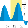 Northwest Arm tide chart for Sunday, February 11, 2024