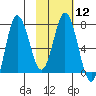 Northwest Arm tide chart for Monday, February 12, 2024