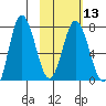Northwest Arm tide chart for Tuesday, February 13, 2024