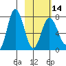Northwest Arm tide chart for Wednesday, February 14, 2024