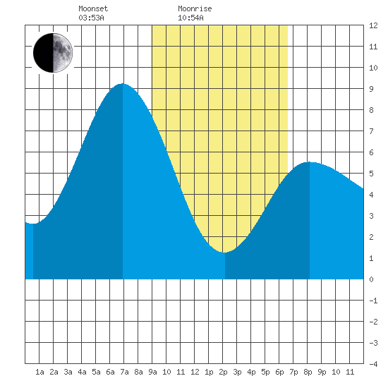 Northwest Arm tide chart for Friday, February 16, 2024