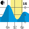 Northwest Arm tide chart for Friday, February 16, 2024
