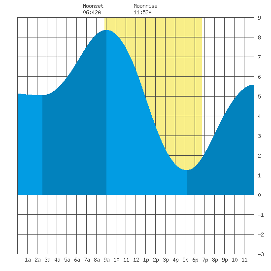 Northwest Arm tide chart for Sunday, February 18, 2024