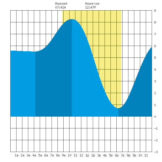 Northwest Arm tide chart for Monday, February 19, 2024