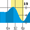 Northwest Arm tide chart for Monday, February 19, 2024