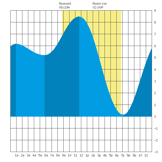 Northwest Arm tide chart for Tuesday, February 20, 2024
