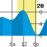Northwest Arm tide chart for Tuesday, February 20, 2024