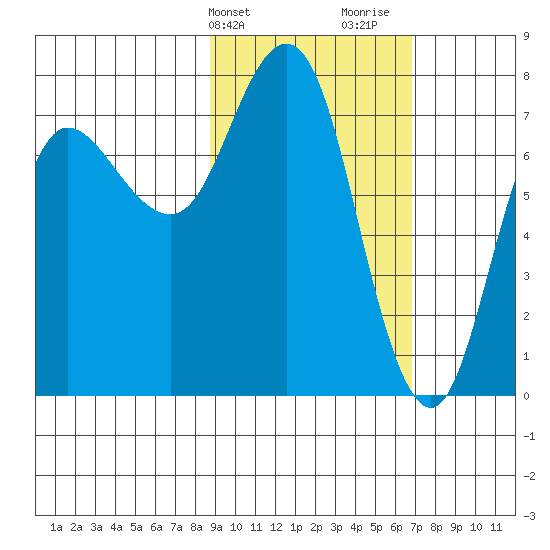 Northwest Arm tide chart for Wednesday, February 21, 2024