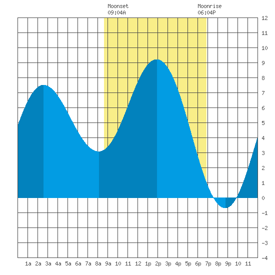 Northwest Arm tide chart for Friday, February 23, 2024