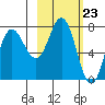 Northwest Arm tide chart for Friday, February 23, 2024
