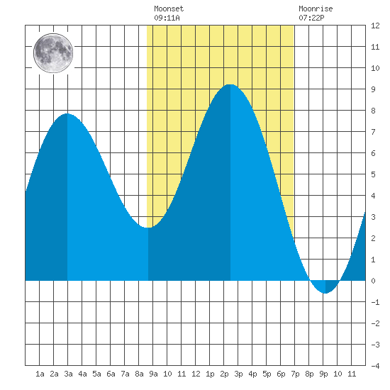 Northwest Arm tide chart for Saturday, February 24, 2024