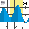 Northwest Arm tide chart for Saturday, February 24, 2024