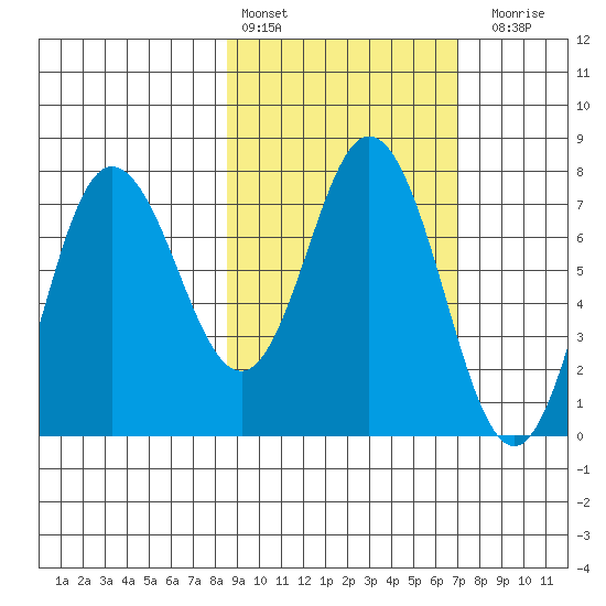 Northwest Arm tide chart for Sunday, February 25, 2024