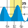 Northwest Arm tide chart for Sunday, February 25, 2024
