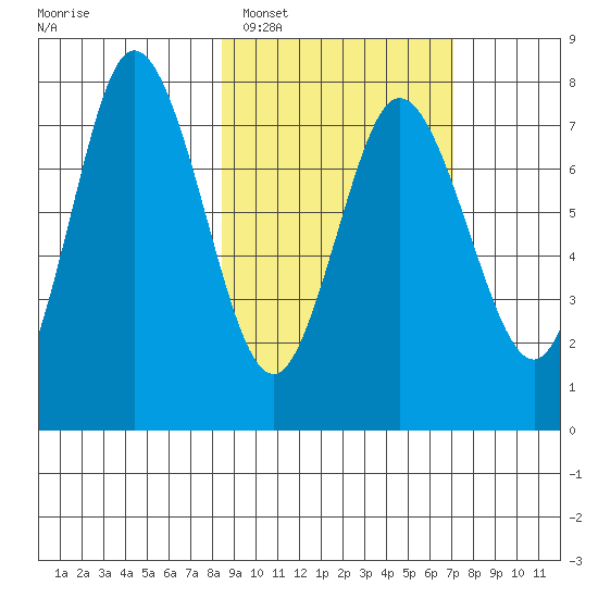 Northwest Arm tide chart for Wednesday, February 28, 2024