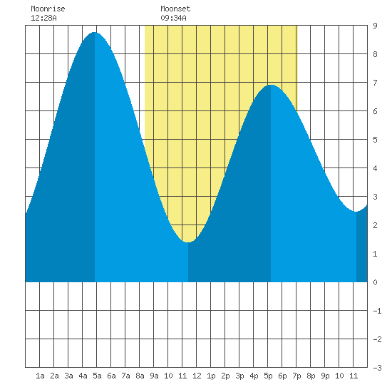 Northwest Arm tide chart for Thursday, February 29, 2024