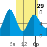 Northwest Arm tide chart for Thursday, February 29, 2024
