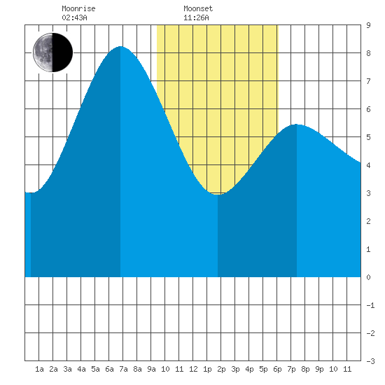 Northwest Arm tide chart for Friday, February 2, 2024