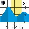Northwest Arm tide chart for Friday, February 2, 2024