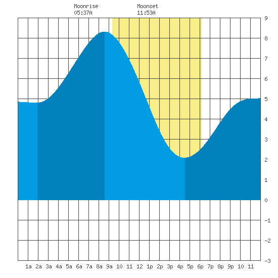 Northwest Arm tide chart for Sunday, February 4, 2024