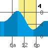 Northwest Arm tide chart for Sunday, February 4, 2024