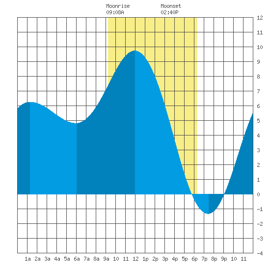 Northwest Arm tide chart for Wednesday, February 7, 2024