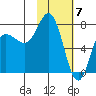 Northwest Arm tide chart for Wednesday, February 7, 2024
