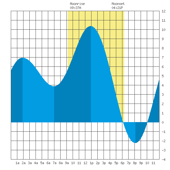 Northwest Arm tide chart for Thursday, February 8, 2024