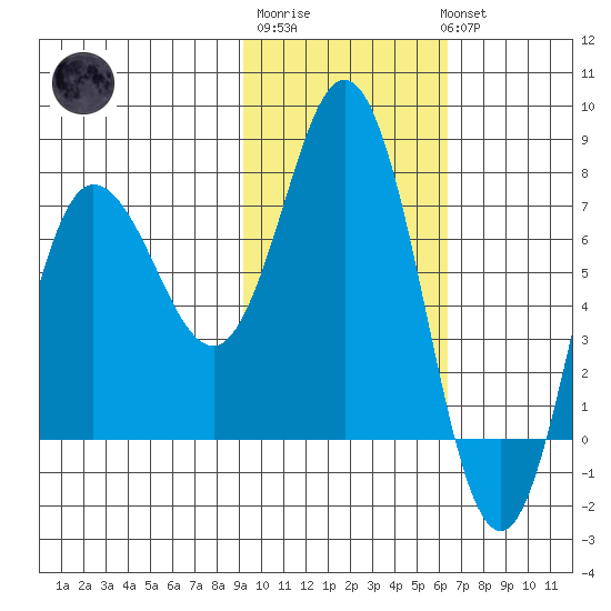 Northwest Arm tide chart for Friday, February 9, 2024