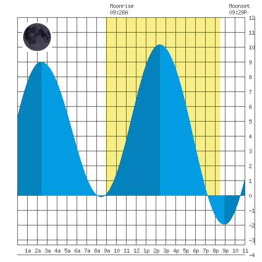 Northwest Arm tide chart for Sunday, March 10, 2024